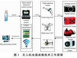 無人機光譜成像技術在大田中的應用研究進展